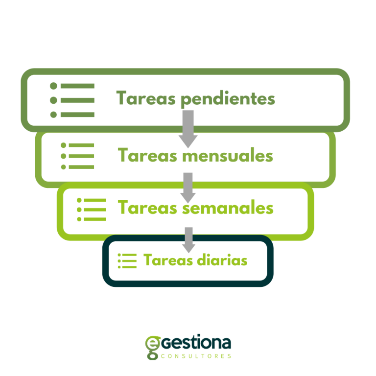 4 Métodos Prácticos Para Aprender A Priorizar - E-gestiona Consultores